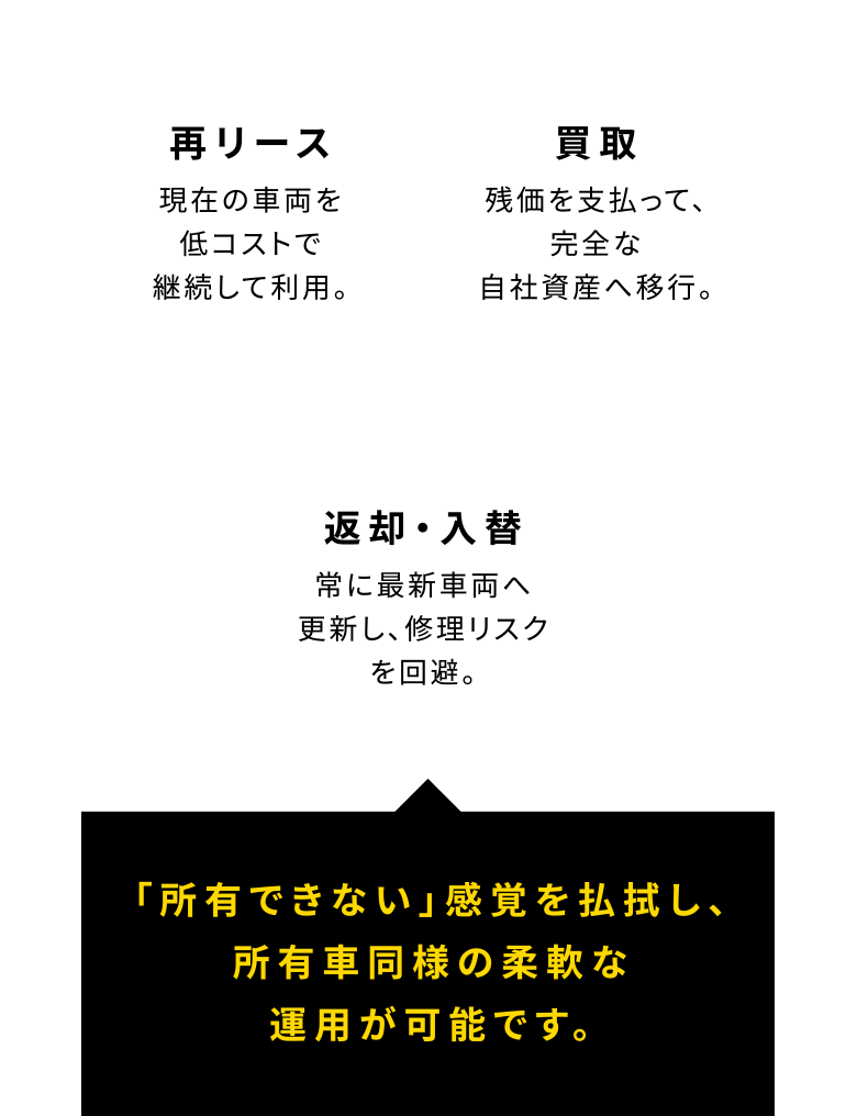 再リース 現在の車両を低コストで継続して利用。 買取 残価を支払って、完全な自社資産へ移行。 返却・入替 常に最新車両へ更新し、修理リスクを回避。 「所有できない」感覚を払拭し、所有車同様の柔軟な運用が可能です。